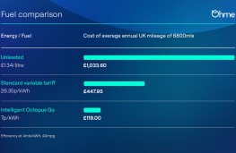 Comparative cost of filling a car, 2025, EV versus ICE, graphic